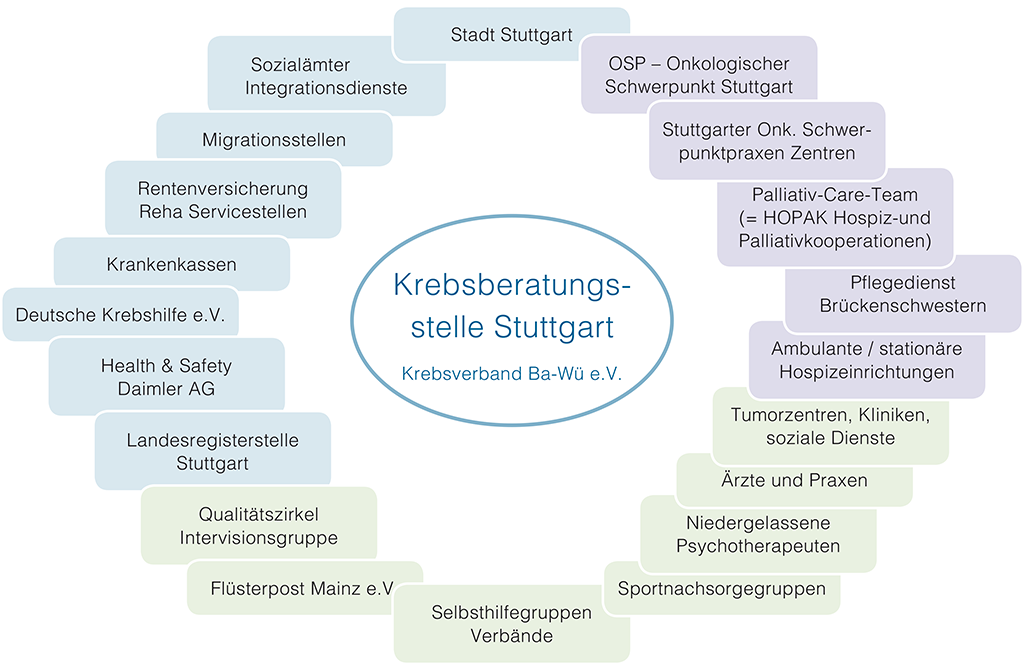 Krebsbertungsstelle Stuttgart Netzwerk